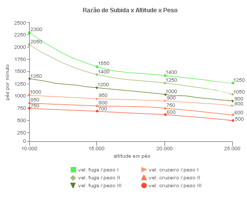 gráfico comparativo distância x peso x tipo de piso