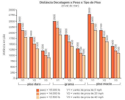 gráfico comparativo distância x peso x tipo de piso