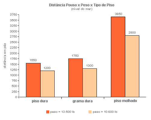 gráfico comparativo distância x peso x tipo de piso